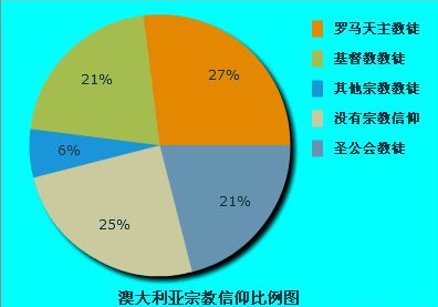 澳洲社会的宗教与语言特点