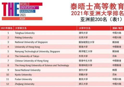 2021年亚洲大学排行榜出炉，附：低分上名校的方案！