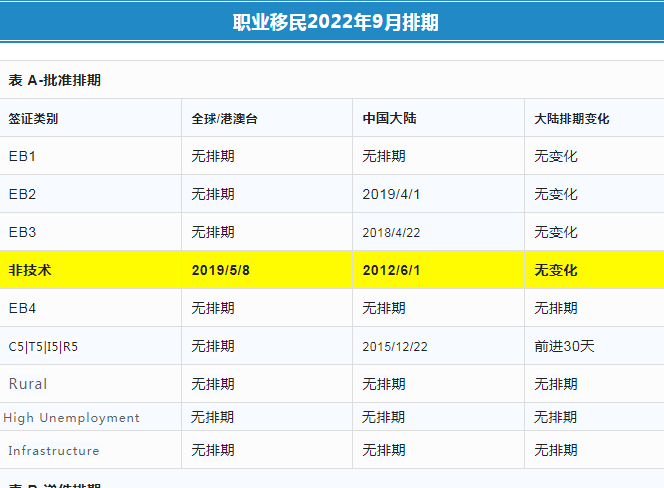 2022年9月美國移民排期