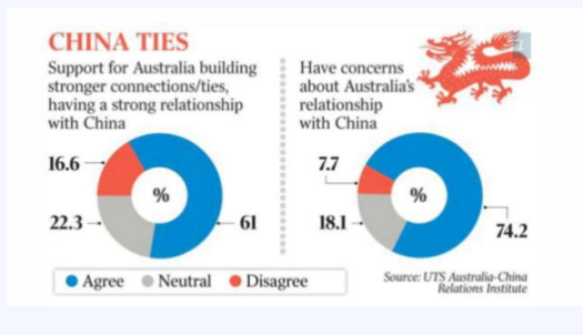 最新澳洲民调：遏制中国？不好意思，我装的！