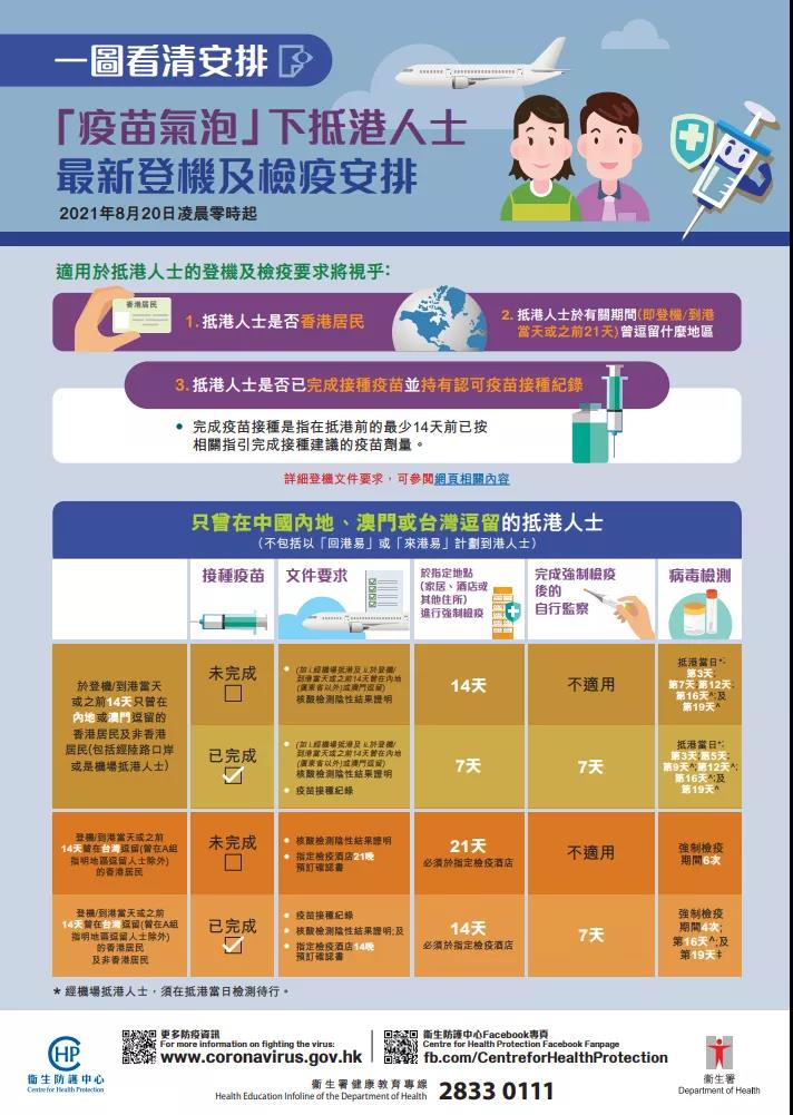 入境香港最新隔离政策:香港疫苗气泡计划规定2021年8月20日开始内地入境香港隔离7+7天
