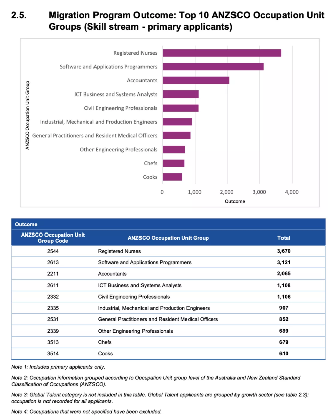 2020-2021财年澳洲移民数据报告出炉：移民职业中护士人数最多